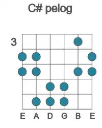 Guitar scale for C# pelog in position 3